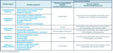 Stojimo į aukštąją mokyklą schema