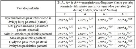 Pastato energinio naudingumo klasės ženklinimas