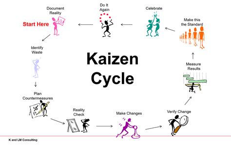 Kaizen lentos pavyzdys su idėjų įgyvendinimo etapais