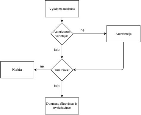 Schema: reagavimo į patyčias algoritmas