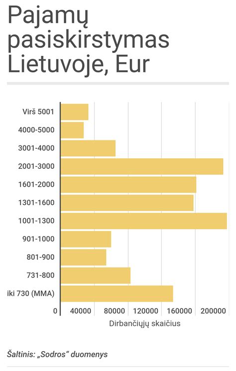Diagrama: Gydytojų atlyginimų pasiskirstymas pagal patirtį