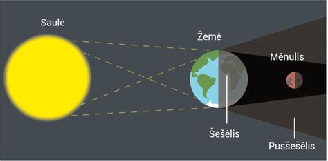 Saulės ir Mėnulio užtemimų schemos
