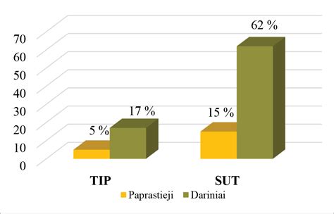 Būdvardžių laipsniavimo klaidų statistika