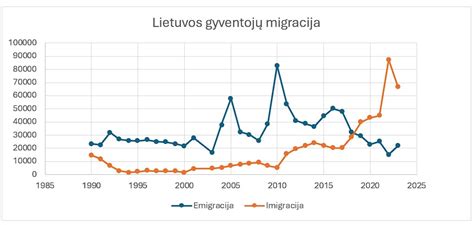 Demografinės statistikos grafikas