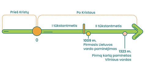 Lietuvos krikštynų tradicijų istorinė laiko juosta