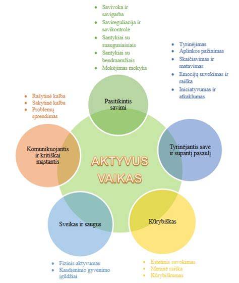 vaikų ugdymo proceso schema