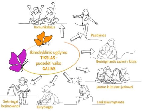 Schema su penkiomis ikimokyklinio ugdymo sritimis