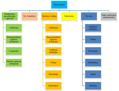 modernaus darželio suplanavimo schema