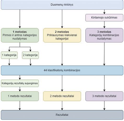 Pedagogų praktikos organizavimo schema