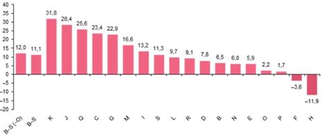 statistinė vyrų ir moterų bevaikystės diagrama