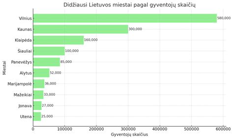 Grafikas su Lietuvos gyventojų gimimo datomis pagal mėnesius