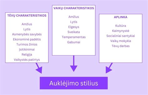 Schema vaizduojanti skirtingus auklėjimo stilius