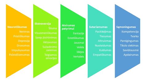 schema: skirtingų eiliškumo grupių asmenybės bruožai