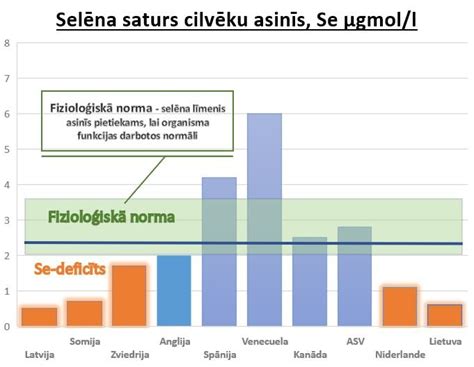 Seleno cheminė struktūra ir jo vaidmuo