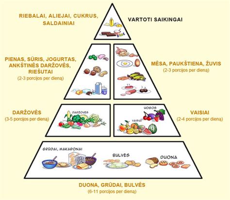 Sveikos mitybos piramidė su pavyzdžiais fosforo turtingų maisto produktų