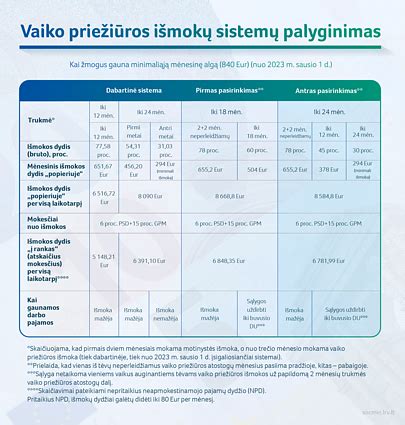 Vaiko priežiūros atostogų ir išmokų schema