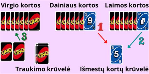 UNO kortų žaidimo pavyzdys