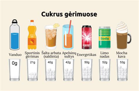 palyginamoji lentelė: cukraus kiekis įvairiuose gėrimuose