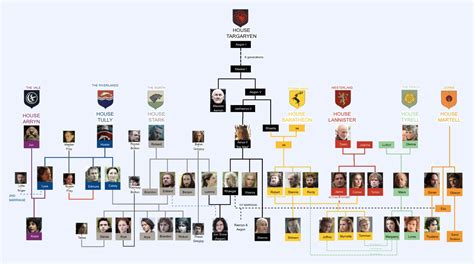 Game of Thrones personažų tinklo diagrama
