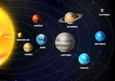 Saulės sistemos planetų išsidėstymo schema