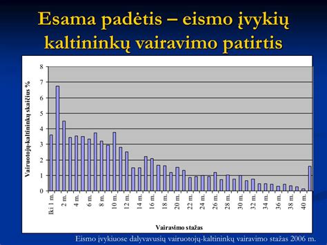 Eismo saugumas ir vairuotojų patirtis