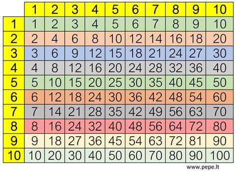 Spalvota daugybos lentelė