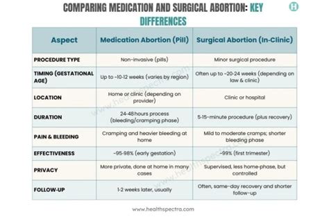 table comparing medical and surgical abortion costs in Lithuania
