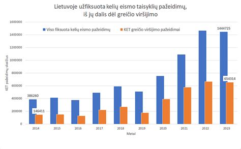 Pasaulio ir Lietuvos kelių eismo statistika