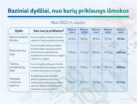 Finansinės paramos globėjams dydžiai