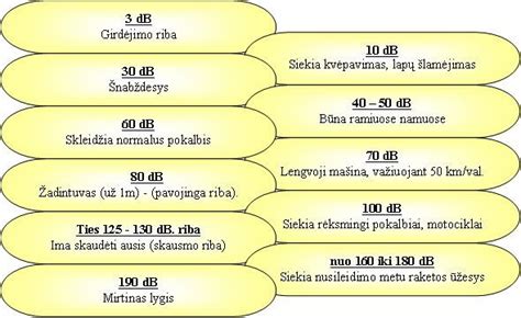 Decibelų skalė ir triukšmo šaltinių pavyzdžiai