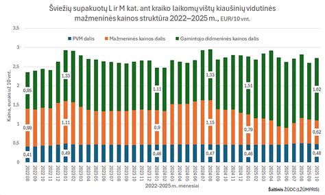 Patyčių masto Lietuvoje dinamika pagal PSO tyrimą