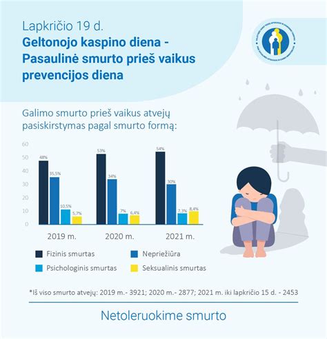 Statistika apie smurto prieš vaikus atvejus
