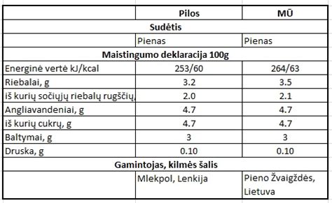 Maistingumo palyginimas: kiaušinis vs. mėsa/pienas