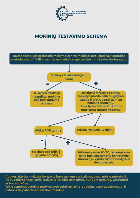 Mokinių priėmimo procesų schema