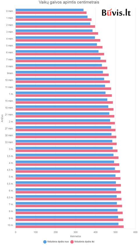 Kūdikio galvos apimties procentilių lentelė