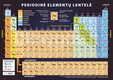 Periodinė elementų lentelė