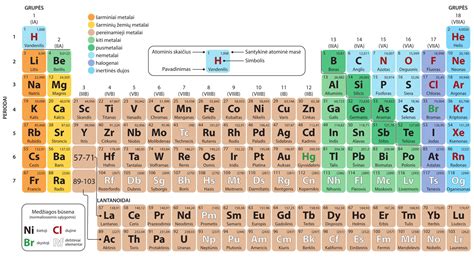 Cheminių elementų rinkinys