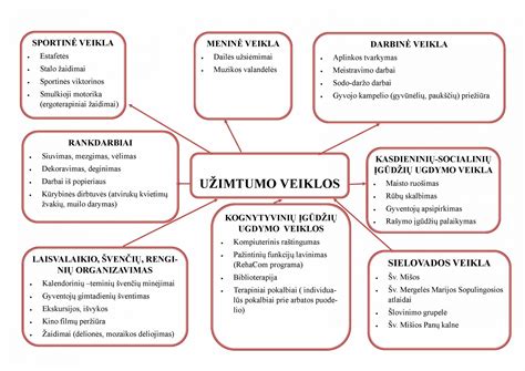 Gyventojų užimtumo veiklos ir kūrybos pavyzdžiai