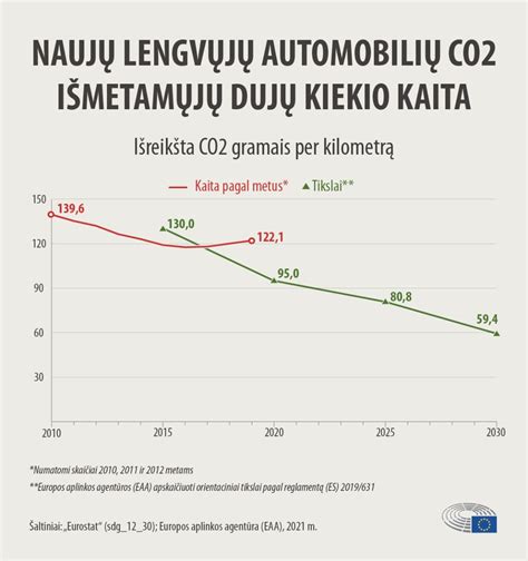 Automobilių CO2 emisijos vertinimas