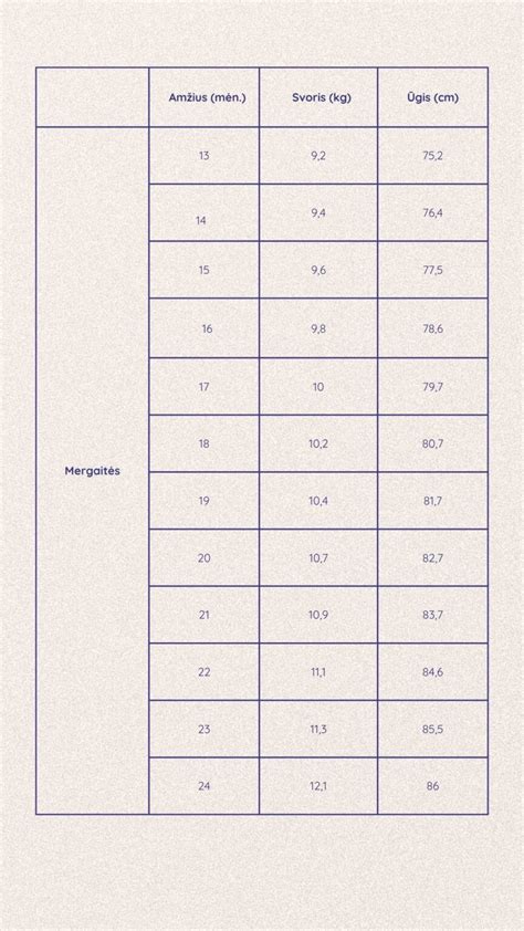 Naujagimio svorio kategorijų grafikas