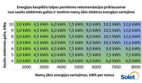 Saulės spindulių intensyvumo diagrama pagal valandas