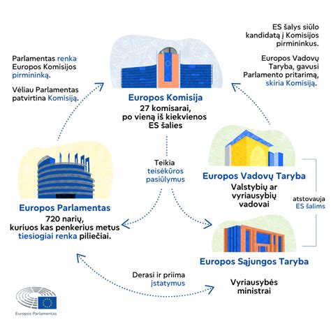 Infografikas apie išmokų tipus ir kriterijus