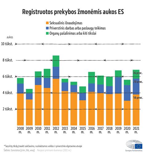 Pasaulinė prekybos žmonėmis statistika ir tendencijos