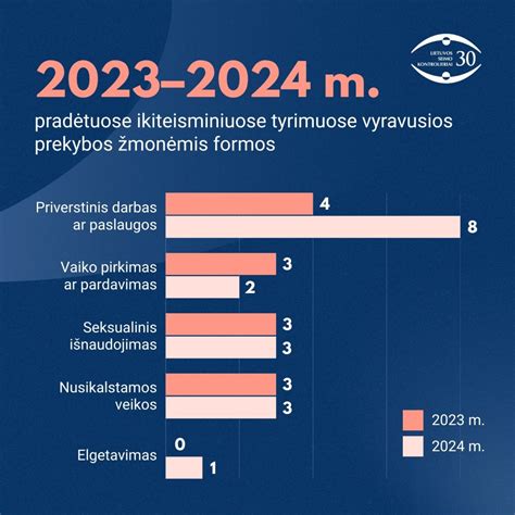 Ikiteisminių tyrimų dėl prekybos žmonėmis mažėjimo grafikas