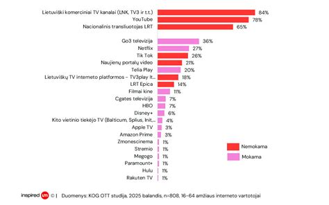 Grafikas, rodantis auklių atlyginimų augimą per pastaruosius 15 metų