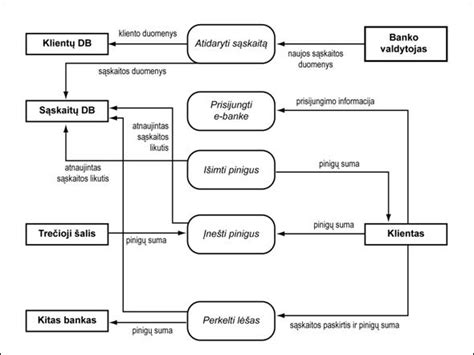 Duomenų srautų ir informacijos scheminis pavaizdavimas