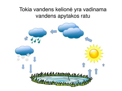 Schema, kaip vandens garai virsta debesimis