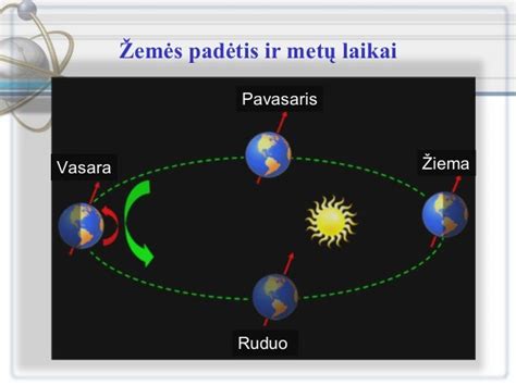 Schema, kaip Žemės padėtis Saulės atžvilgiu lemia metų laikus