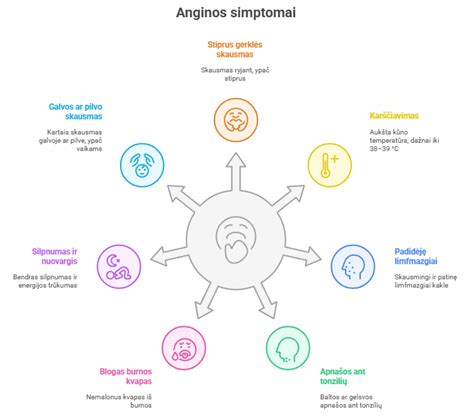 Palyginimas: virusinės ir bakterinės anginos simptomai