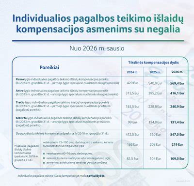 Neįgalumo lygiai ir atitinkamos išmokos